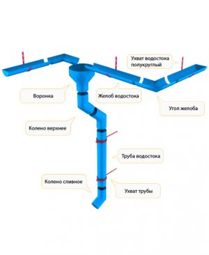 Водосточные системы и элементы